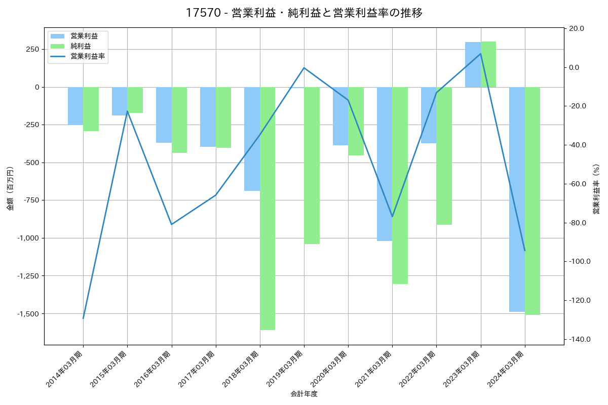 [1757] 創建エース の財務・株価分析レポート