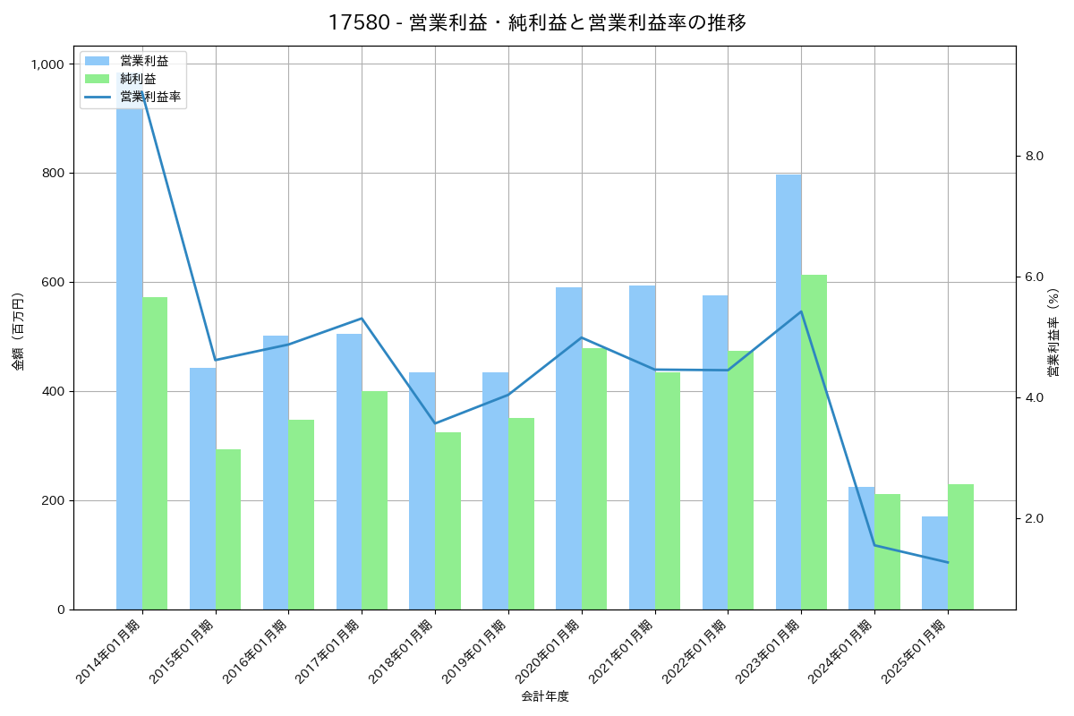 [1758] 太洋基礎工業 の財務・株価分析レポート