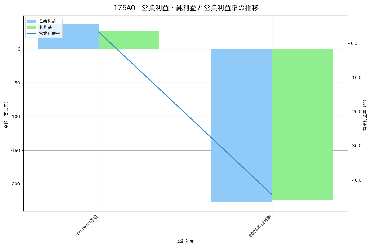 営業利益・純利益と営業利益率の推移グラフ