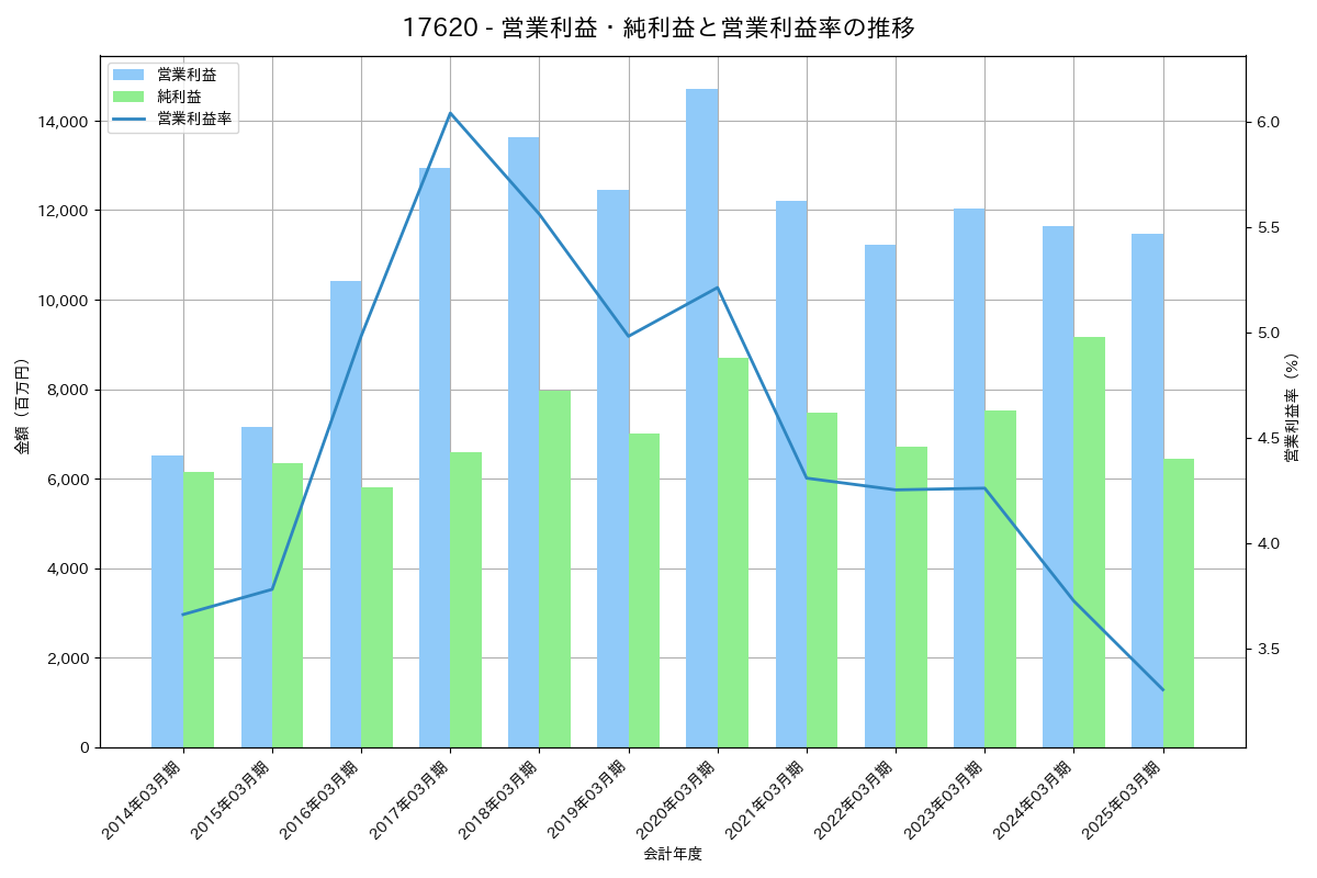 [1762] 高松コンストラクショングループ の財務・株価分析レポート