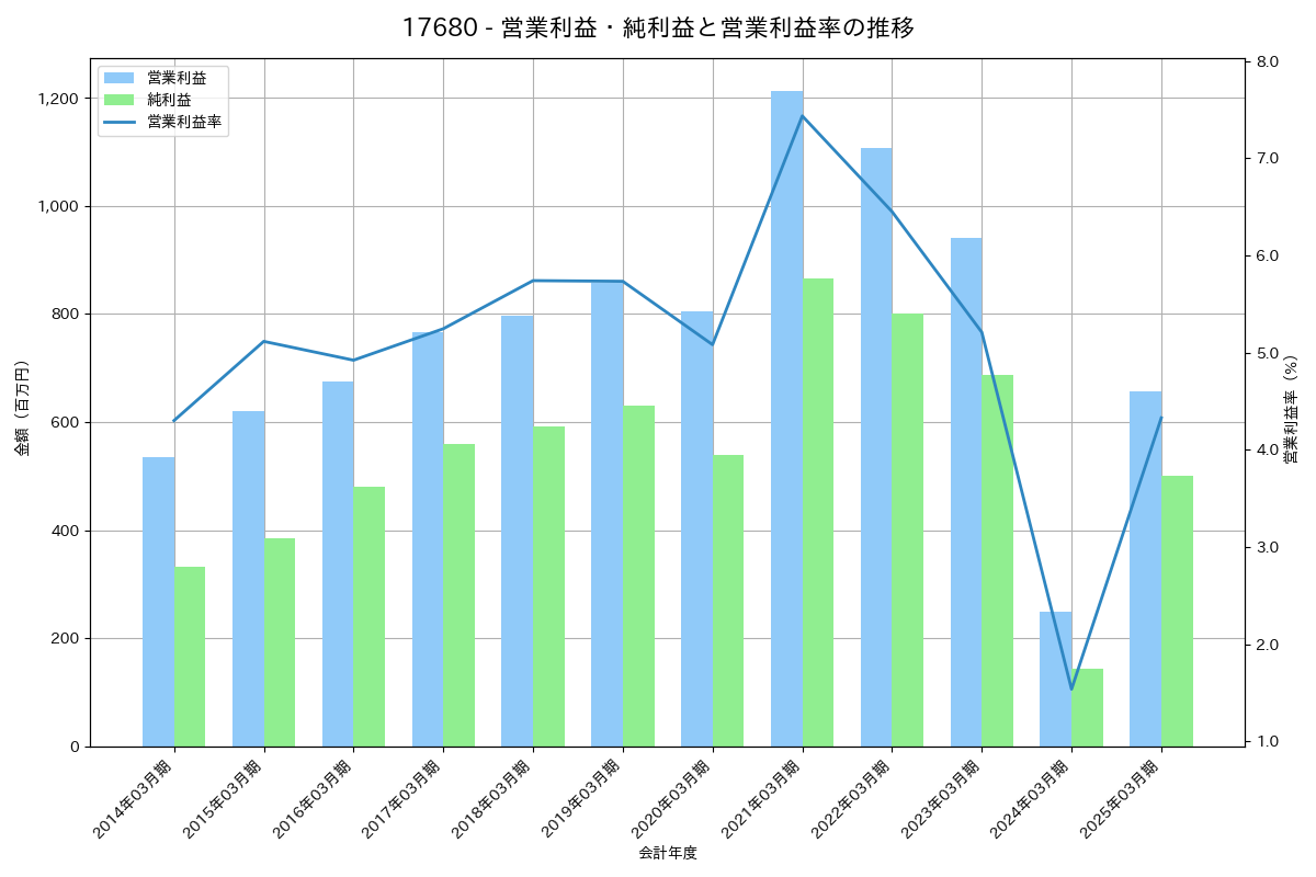 営業利益・純利益と営業利益率の推移グラフ