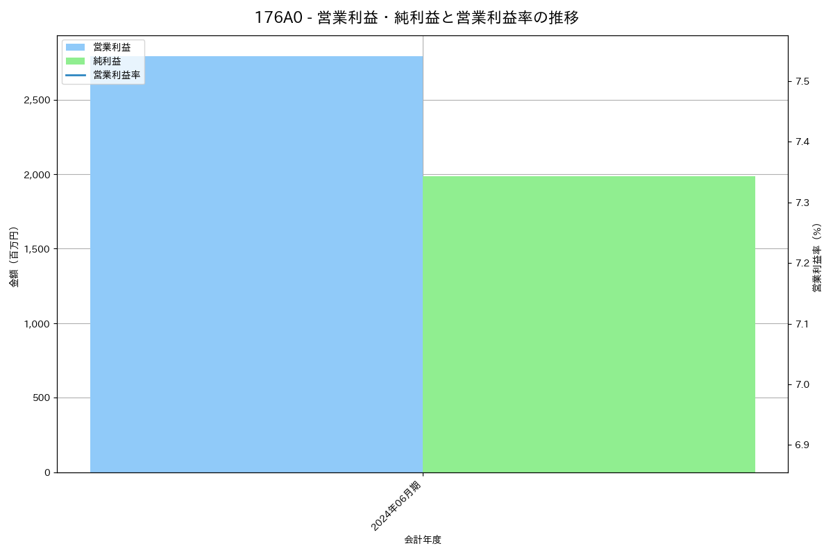 営業利益・純利益と営業利益率の推移グラフ