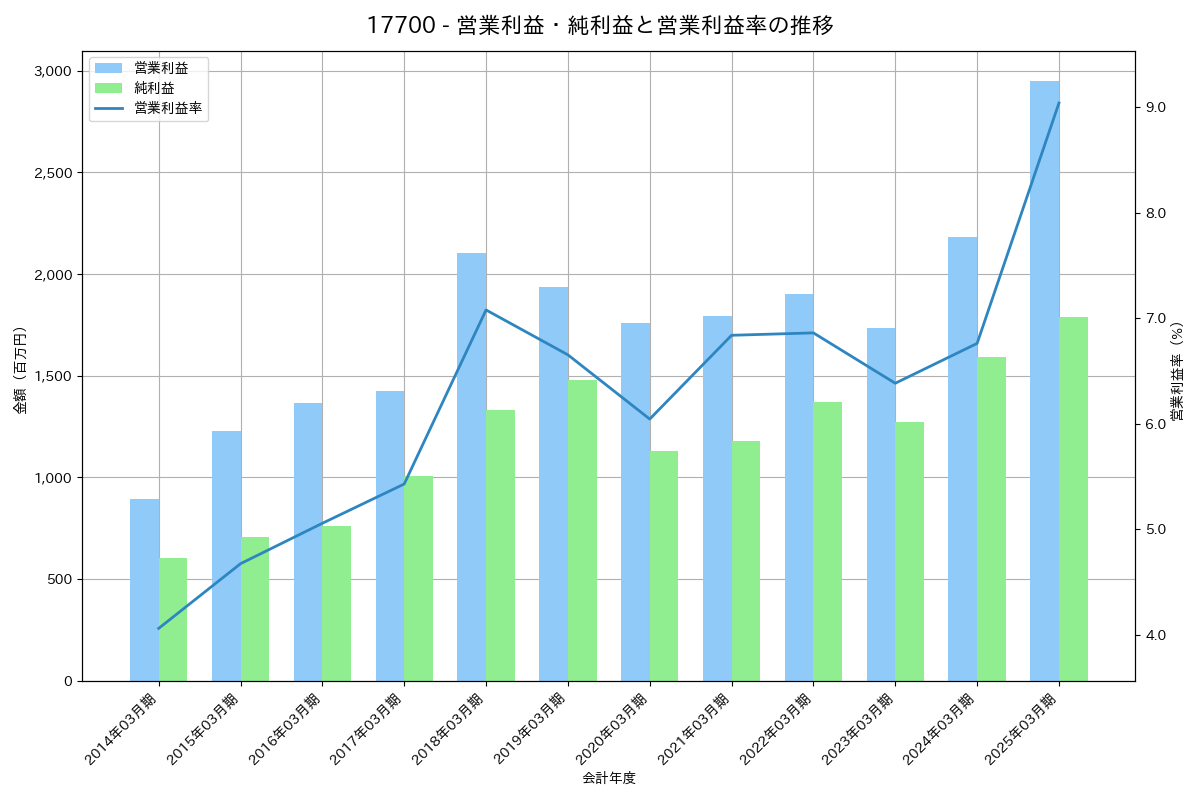 [1770] 藤田エンジニアリング の財務・株価分析レポート