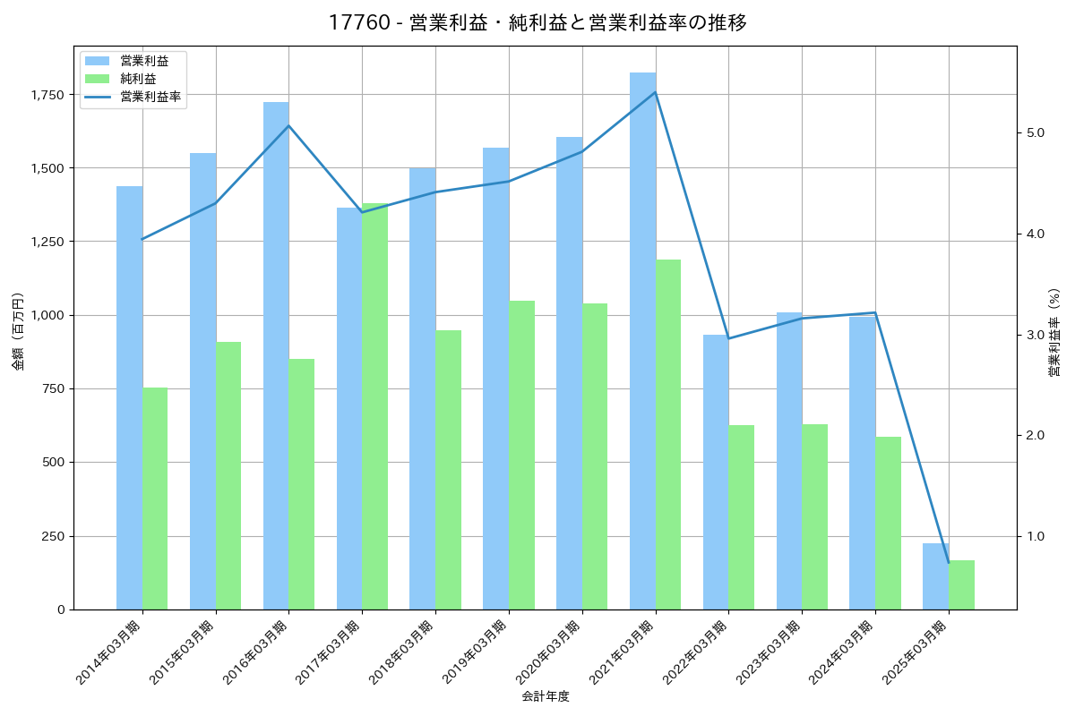 営業利益・純利益と営業利益率の推移グラフ