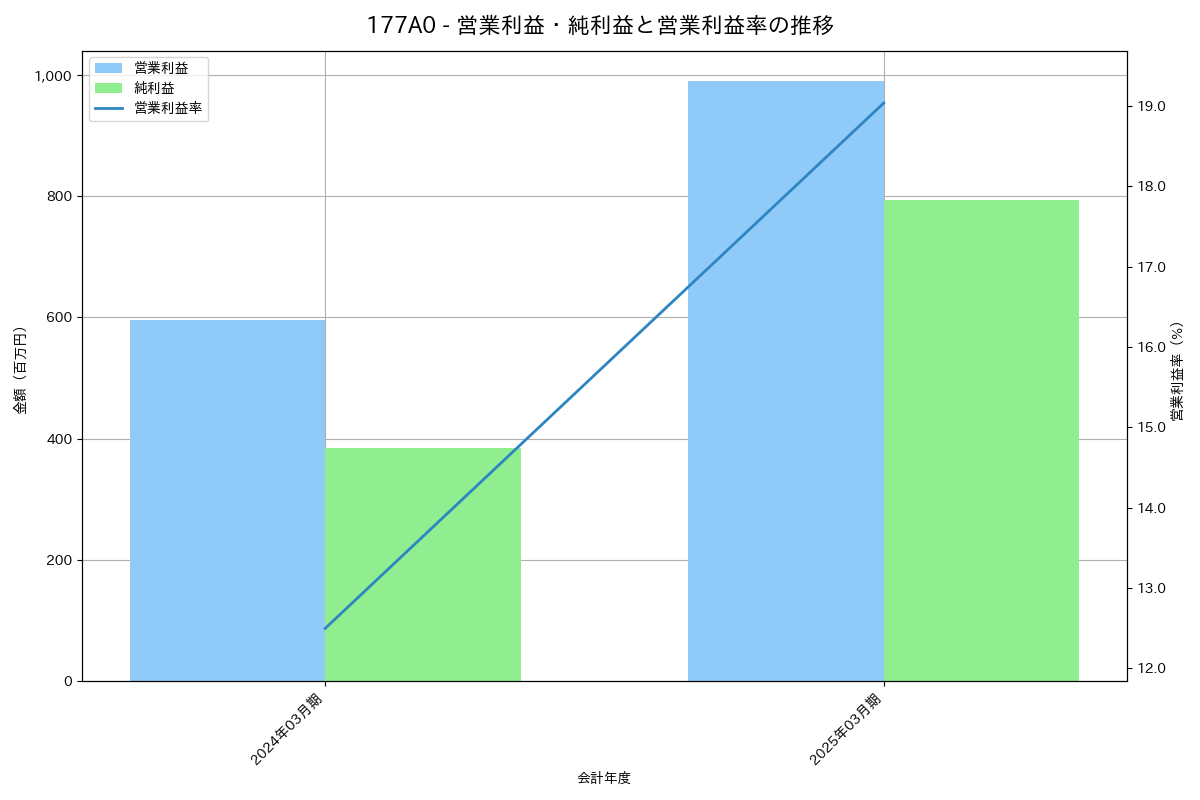 営業利益・純利益と営業利益率の推移グラフ