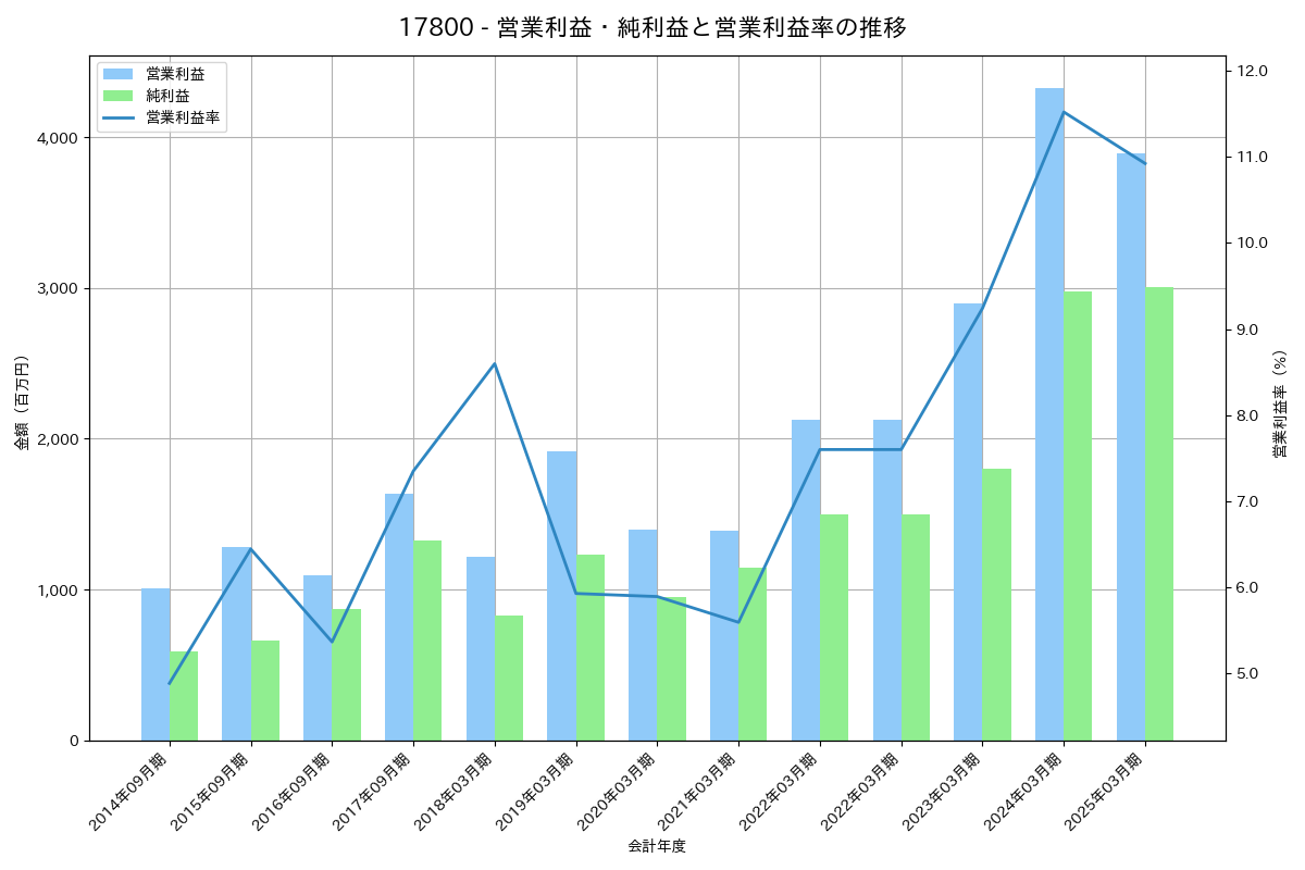 営業利益・純利益と営業利益率の推移グラフ