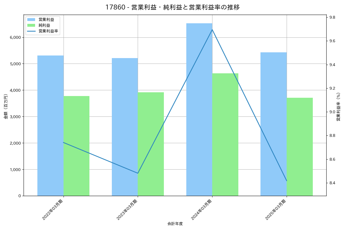 [1786] オリエンタル白石 の財務・株価分析レポート