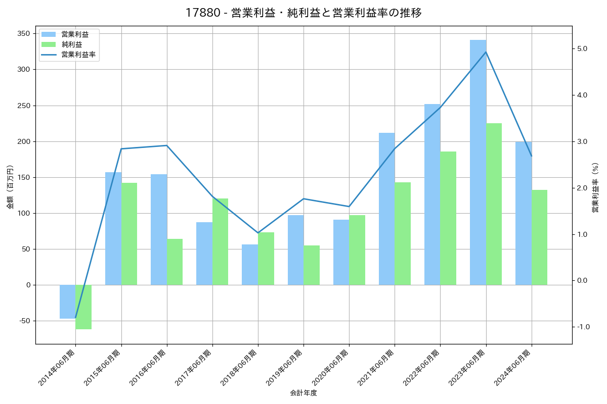 [1788] 三東工業社 の財務・株価分析レポート