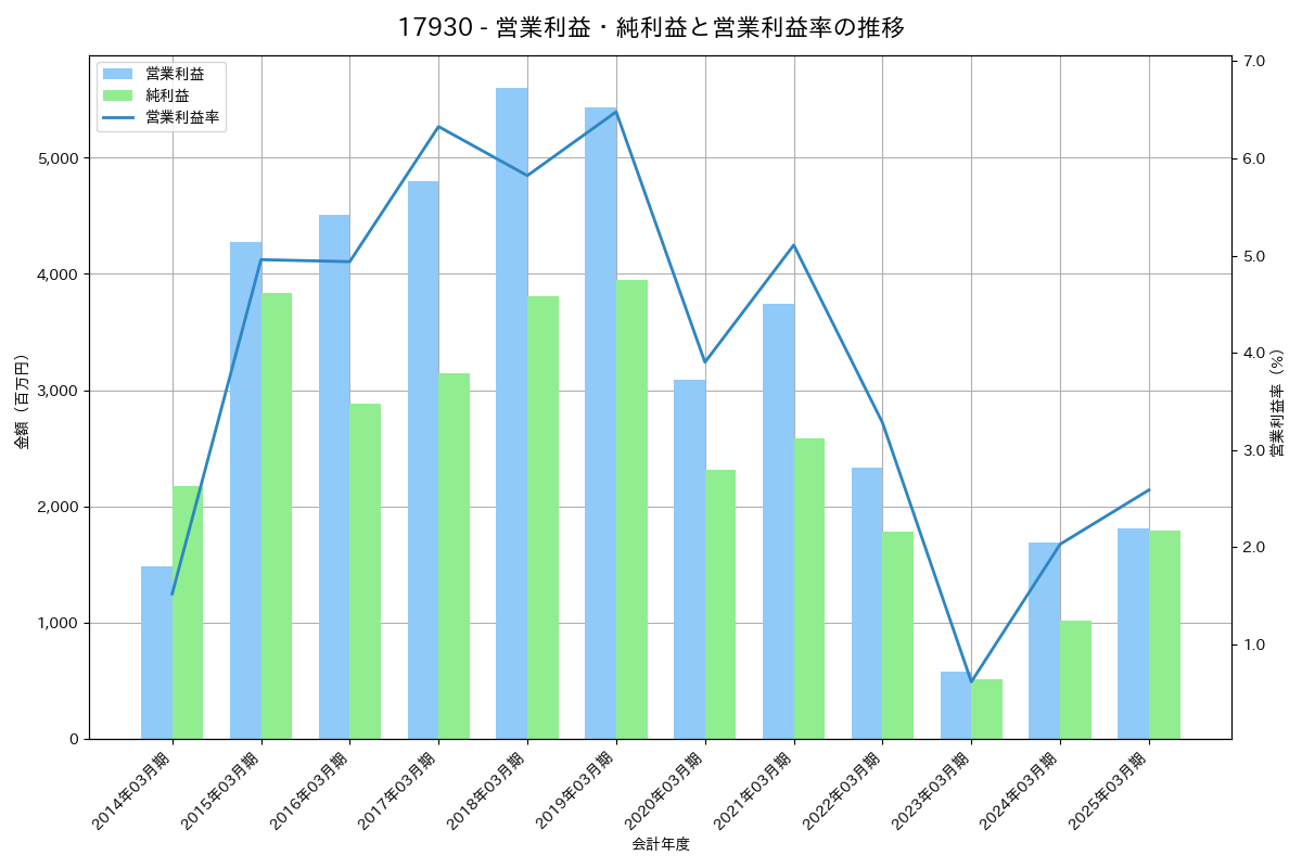 営業利益・純利益と営業利益率の推移グラフ