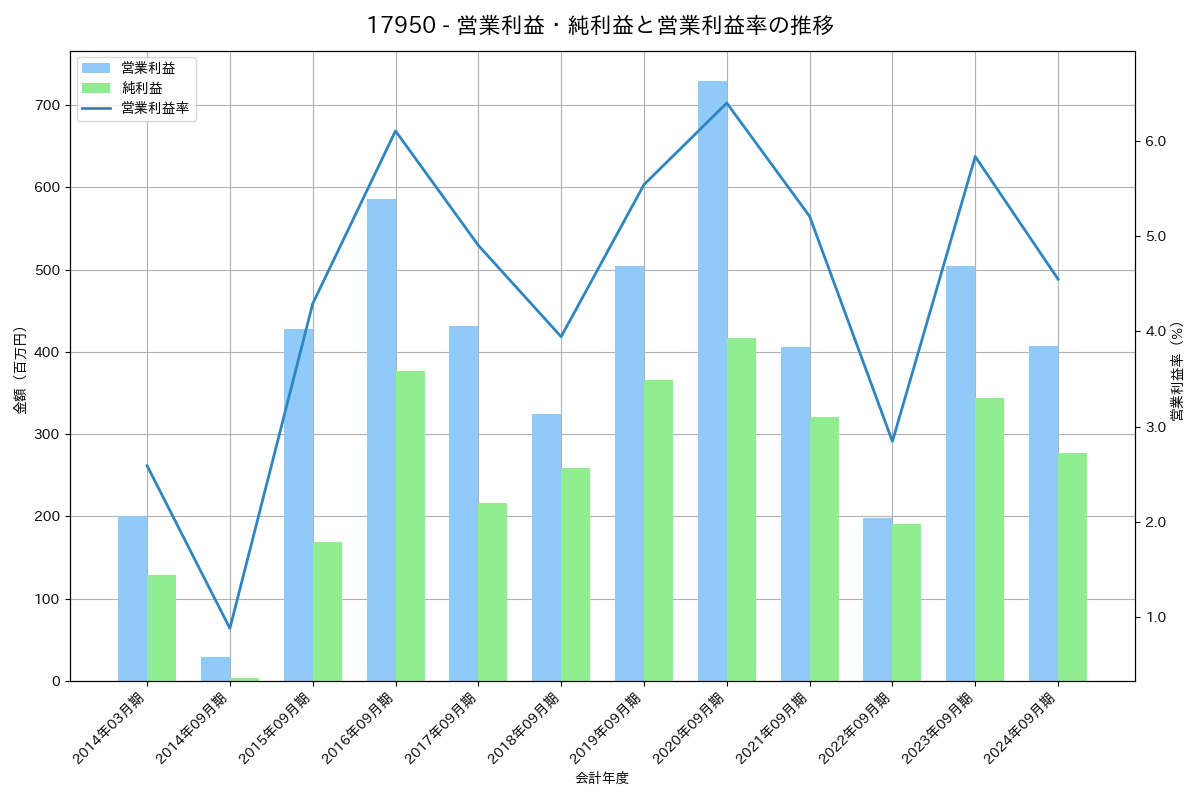 [1795] マサル の財務・株価分析レポート