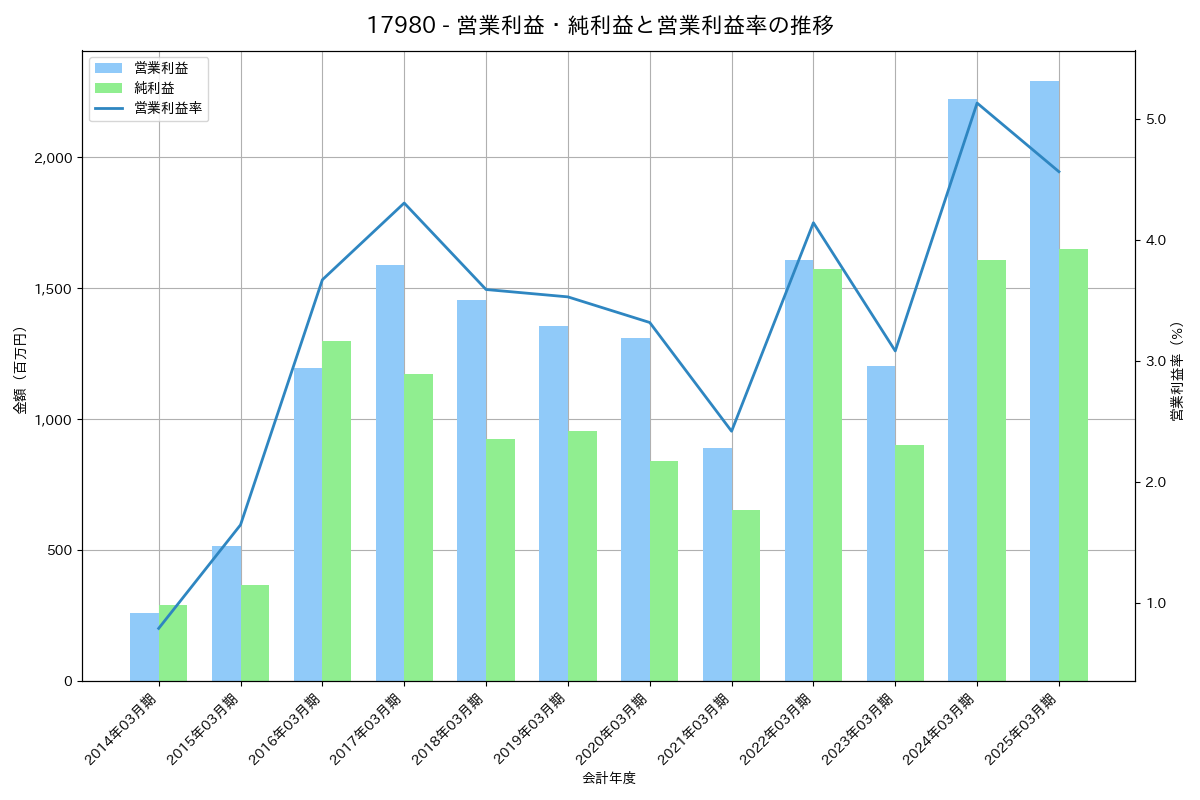[1798] 守谷商会 の財務・株価分析レポート