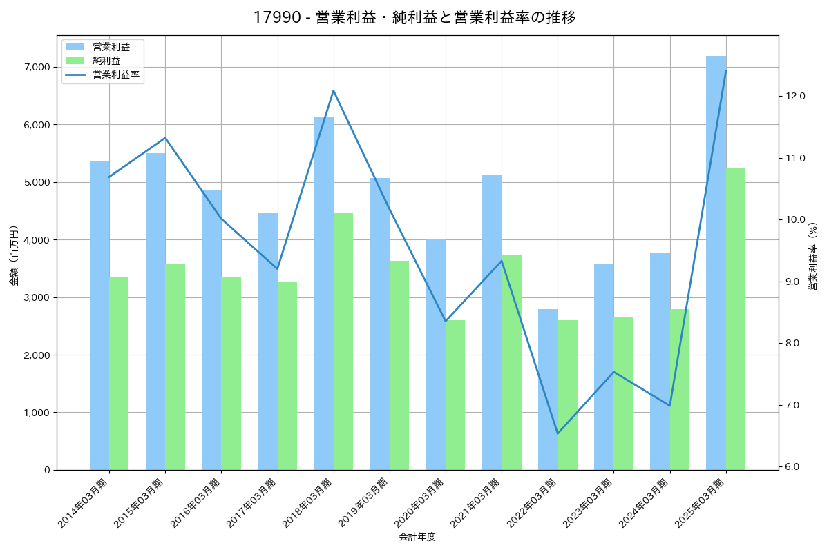 営業利益・純利益と営業利益率の推移グラフ