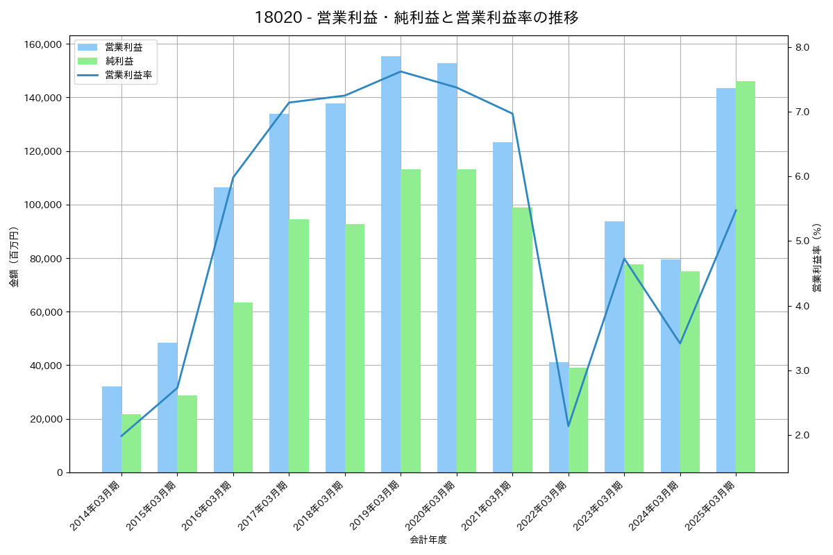[1802] 大林組 の財務・株価分析レポート
