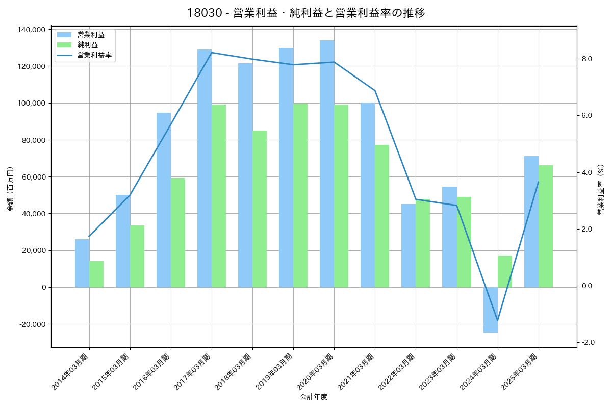 [1803] 清水建設 の財務・株価分析レポート