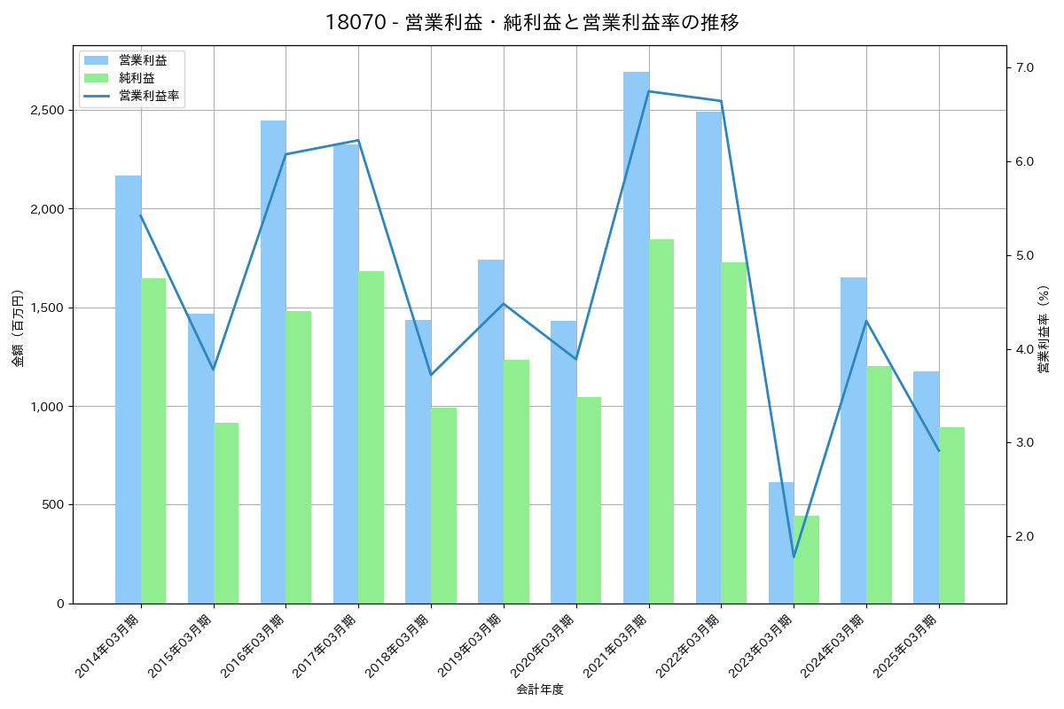 [1807] 佐藤渡辺 の財務・株価分析レポート