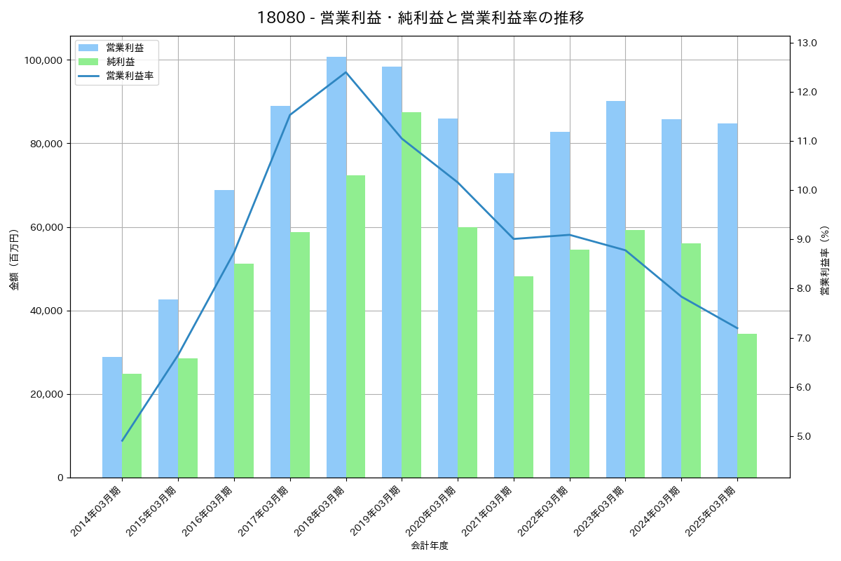 営業利益・純利益と営業利益率の推移グラフ