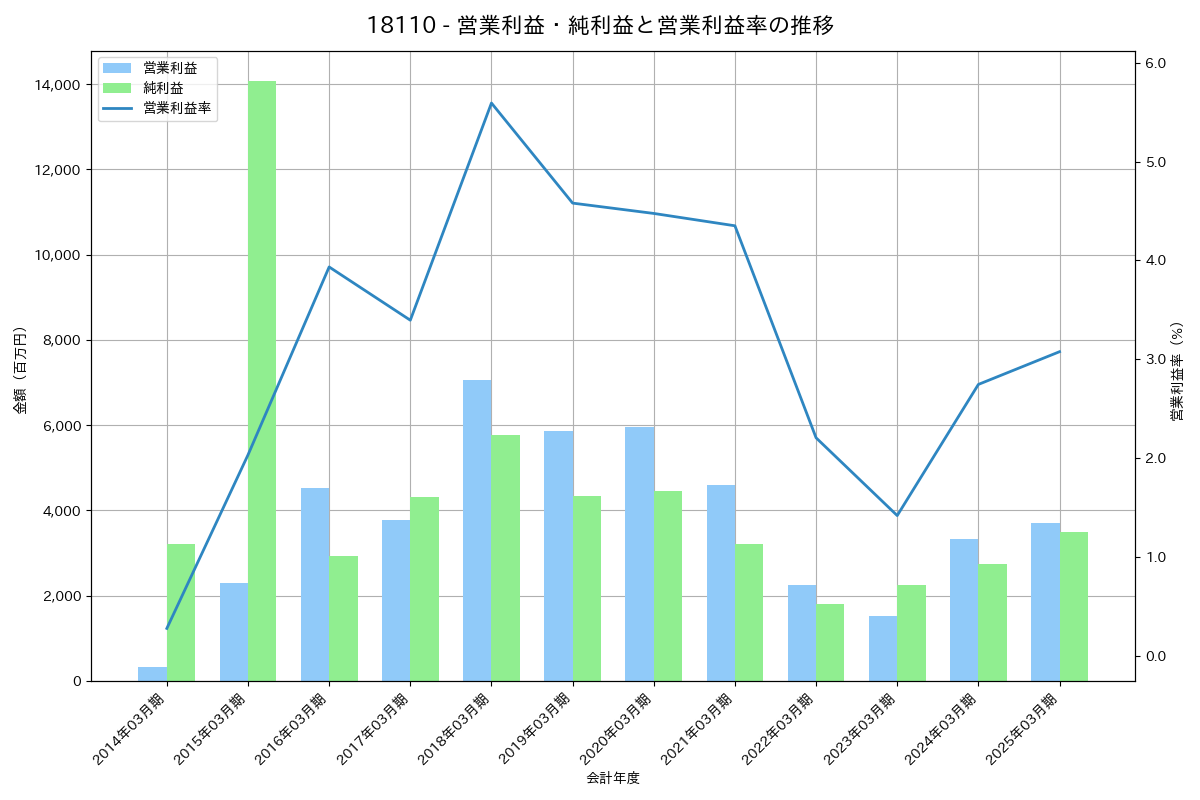 営業利益・純利益と営業利益率の推移グラフ