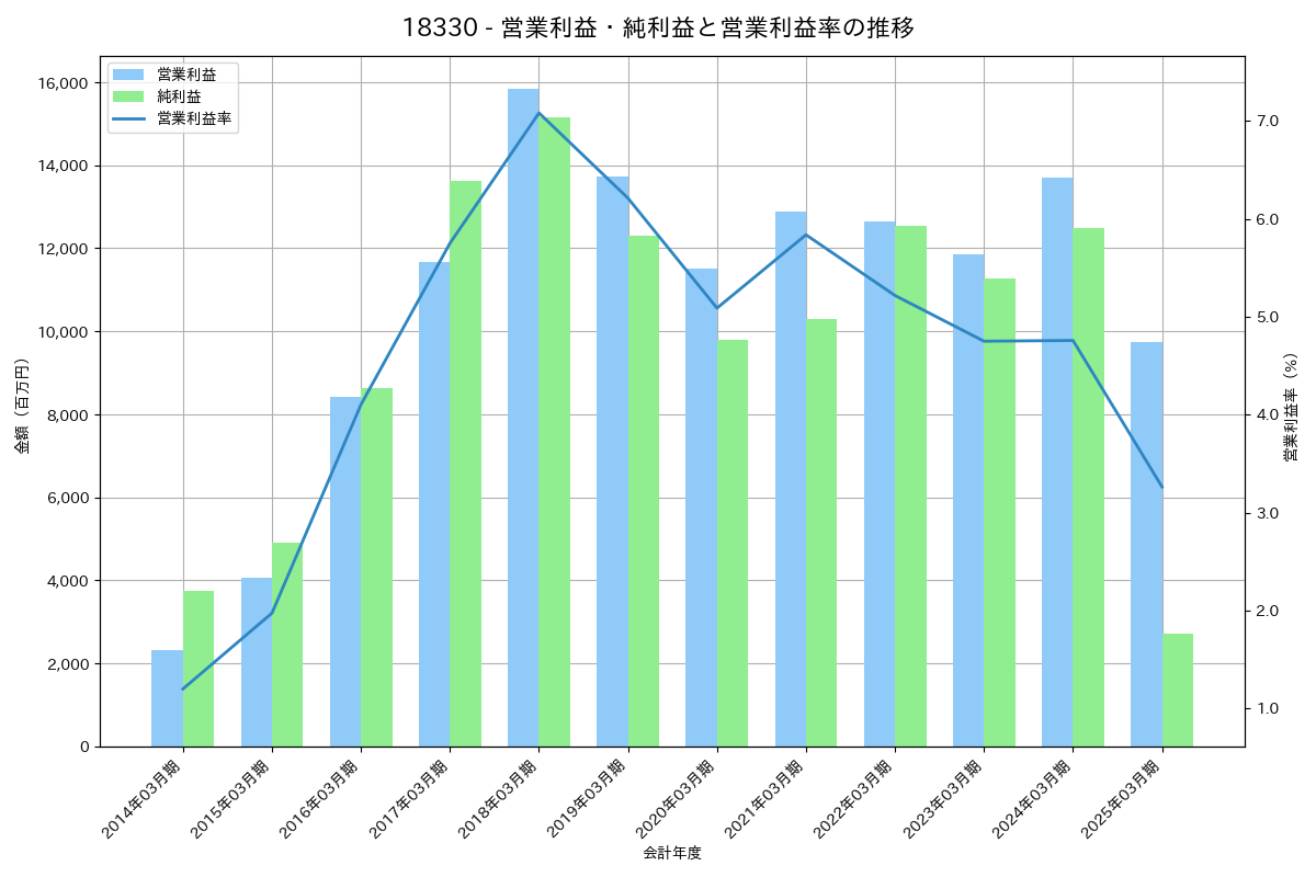 [1833] 奥村組 の財務・株価分析レポート