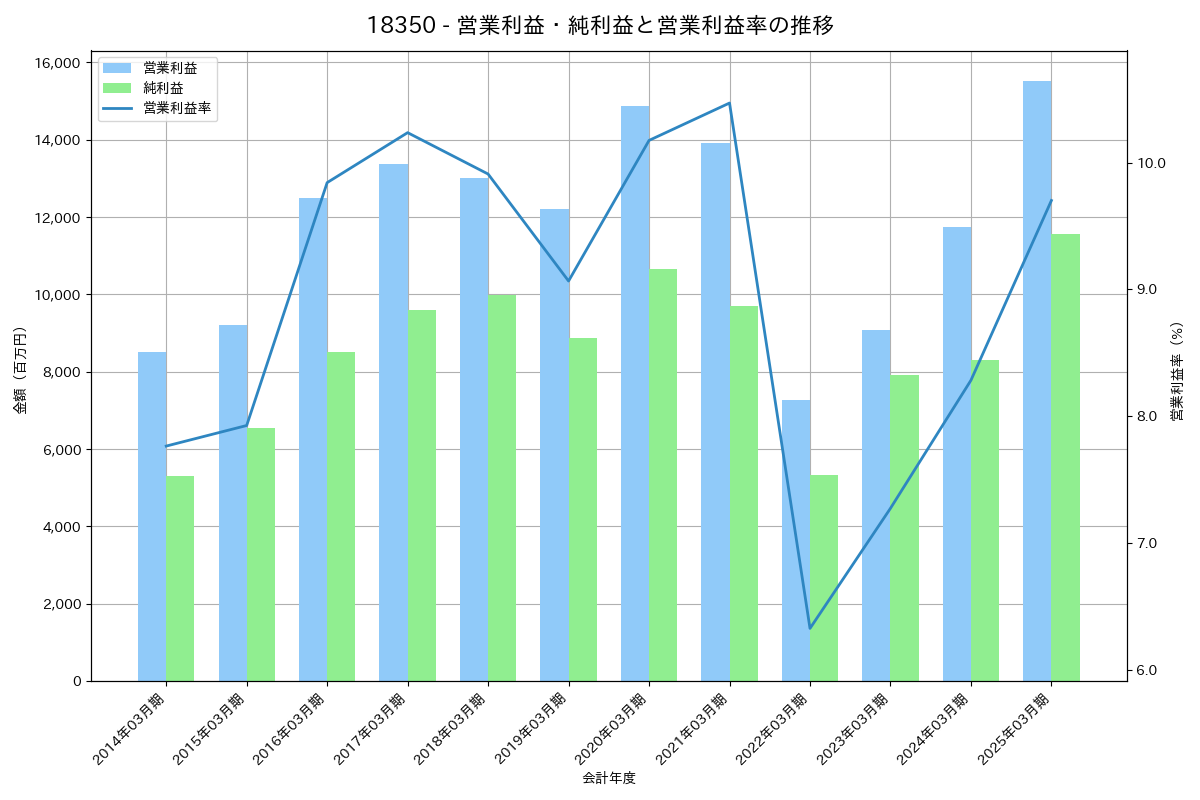 [1835] 東鉄工業 の財務・株価分析レポート