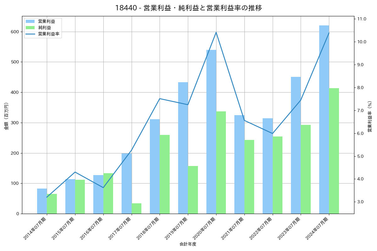 [1844] 大盛工業 の財務・株価分析レポート
