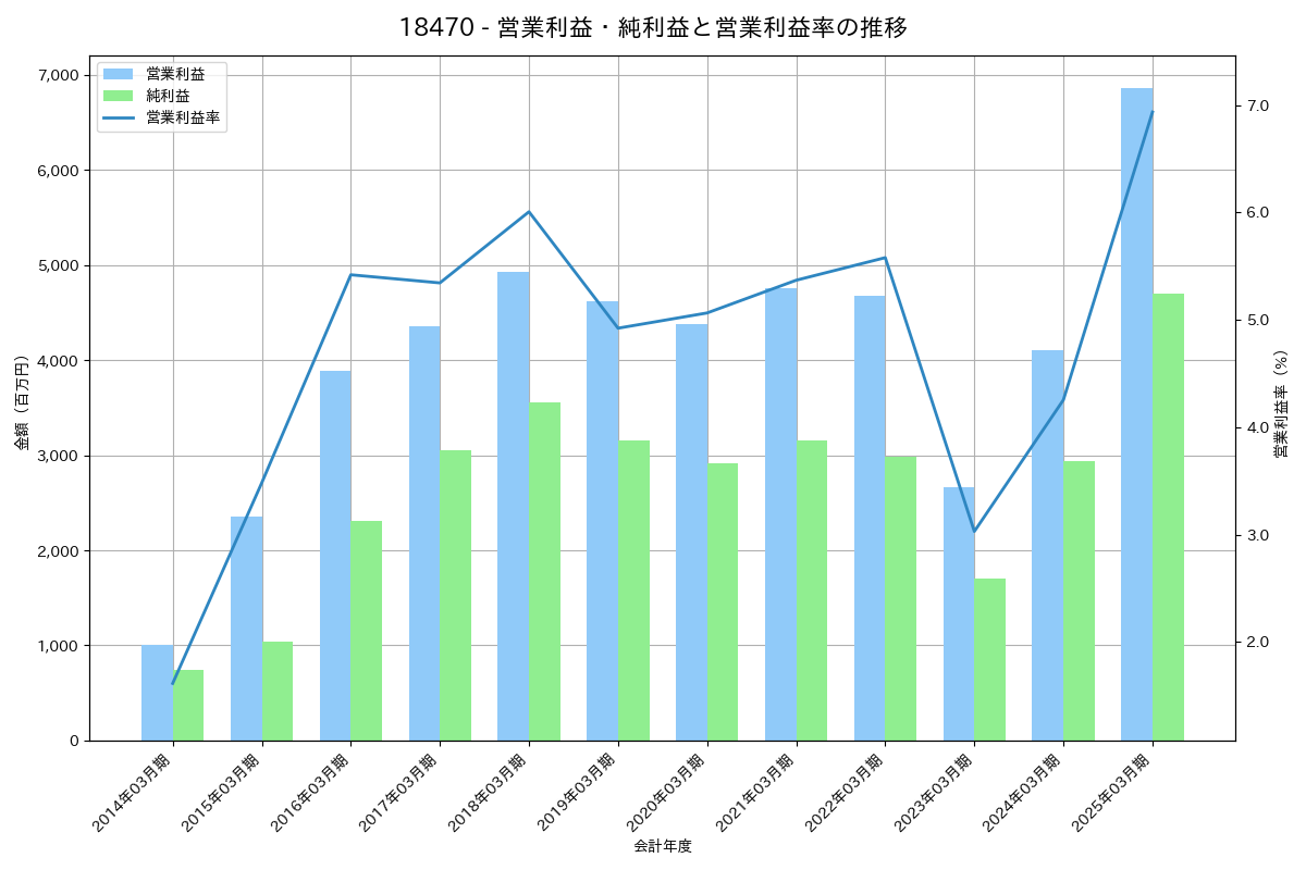[1847] イチケン の財務・株価分析レポート