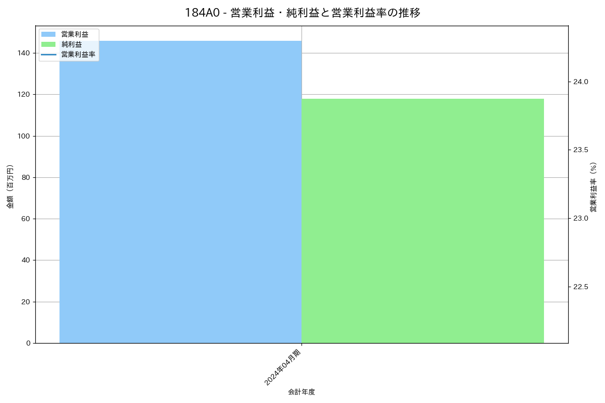 [184A] 学びエイド の財務・株価分析レポート