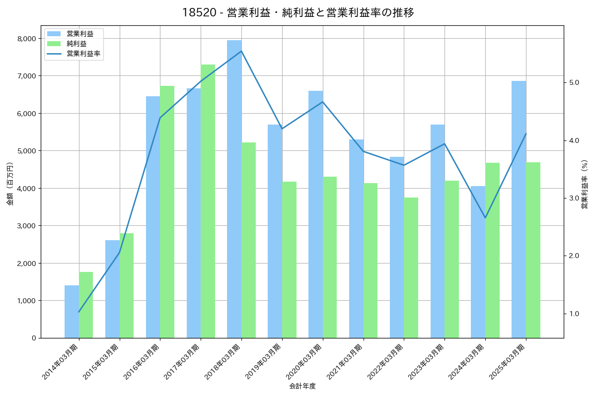 [1852] 淺沼組 の財務・株価分析レポート