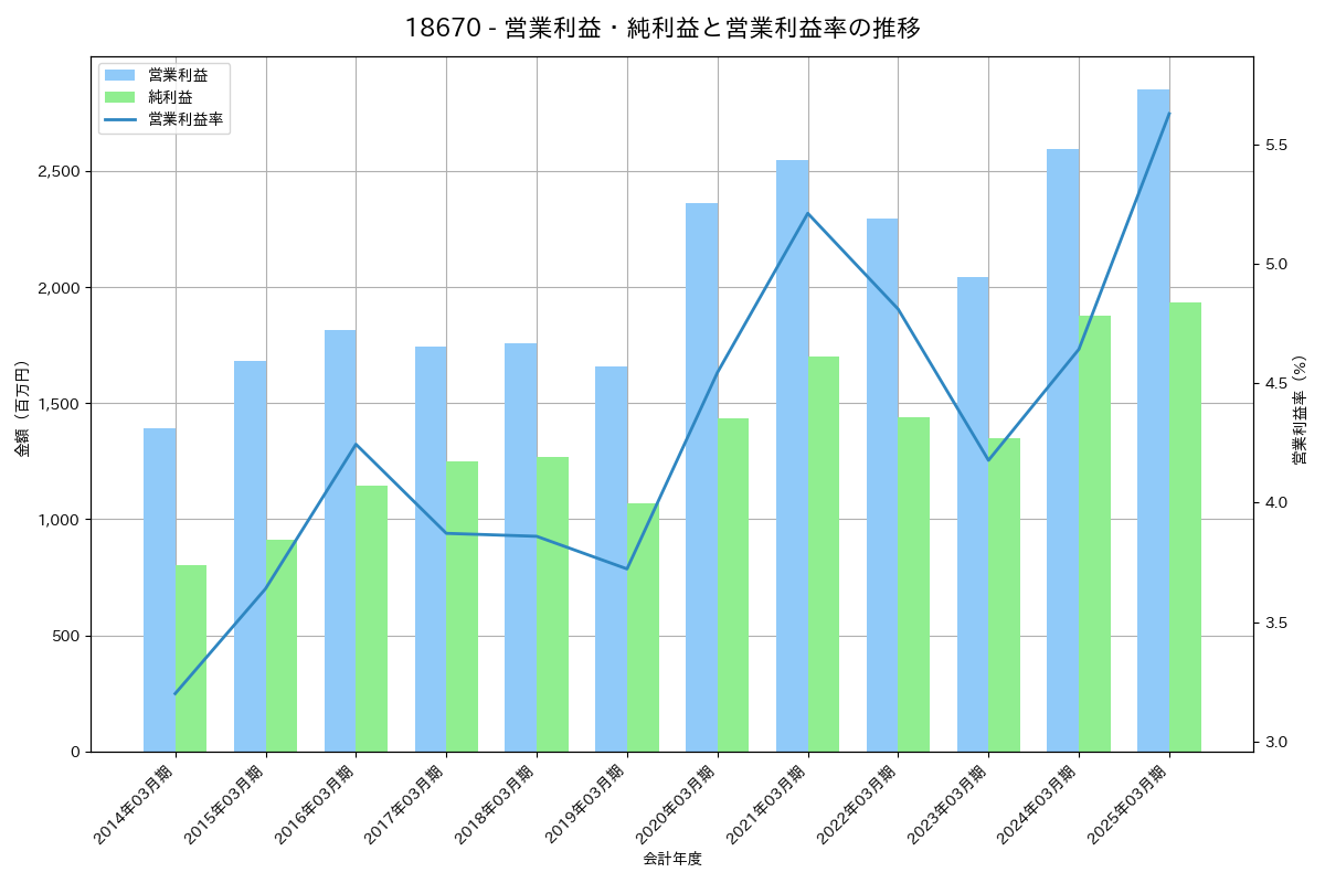 [1867] 植木組 の財務・株価分析レポート