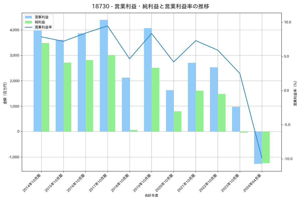 [1873] 日本ハウスホールディングス の財務・株価分析レポート