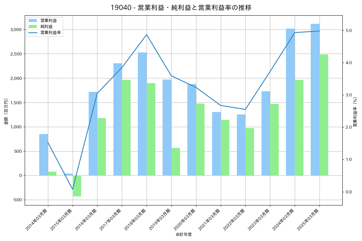 [1904] 大成温調 の財務・株価分析レポート