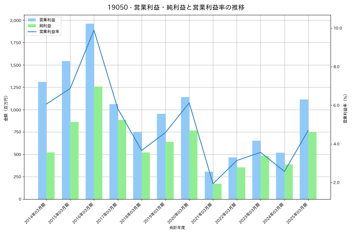 [1905] テノックス の財務・株価分析レポート