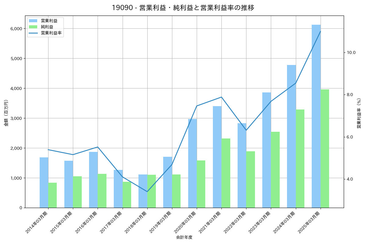 [1909] 日本ドライケミカル の財務・株価分析レポート