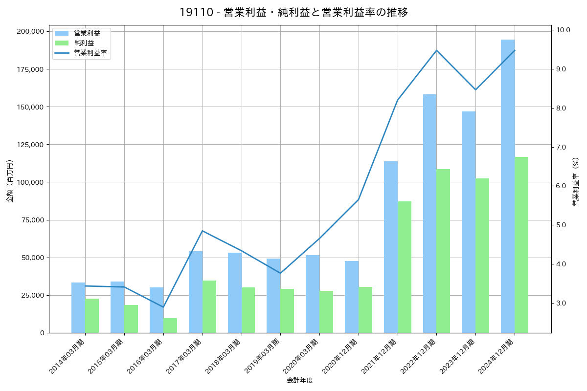 [1911] 住友林業 の財務・株価分析レポート