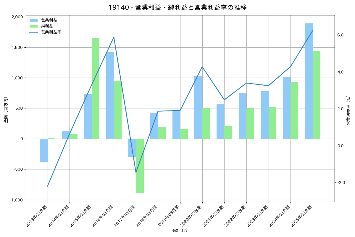 [1914] 日本基礎技術 の財務・株価分析レポート