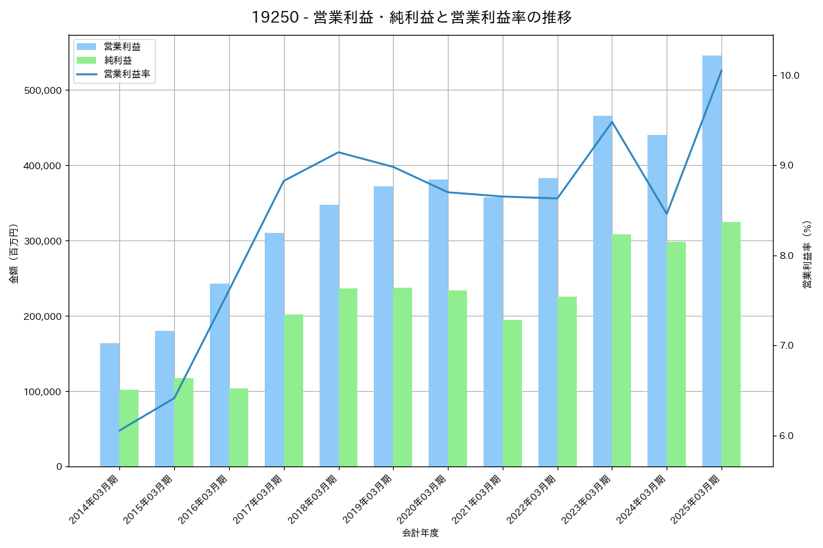 [1925] 大和ハウス工業 の財務・株価分析レポート