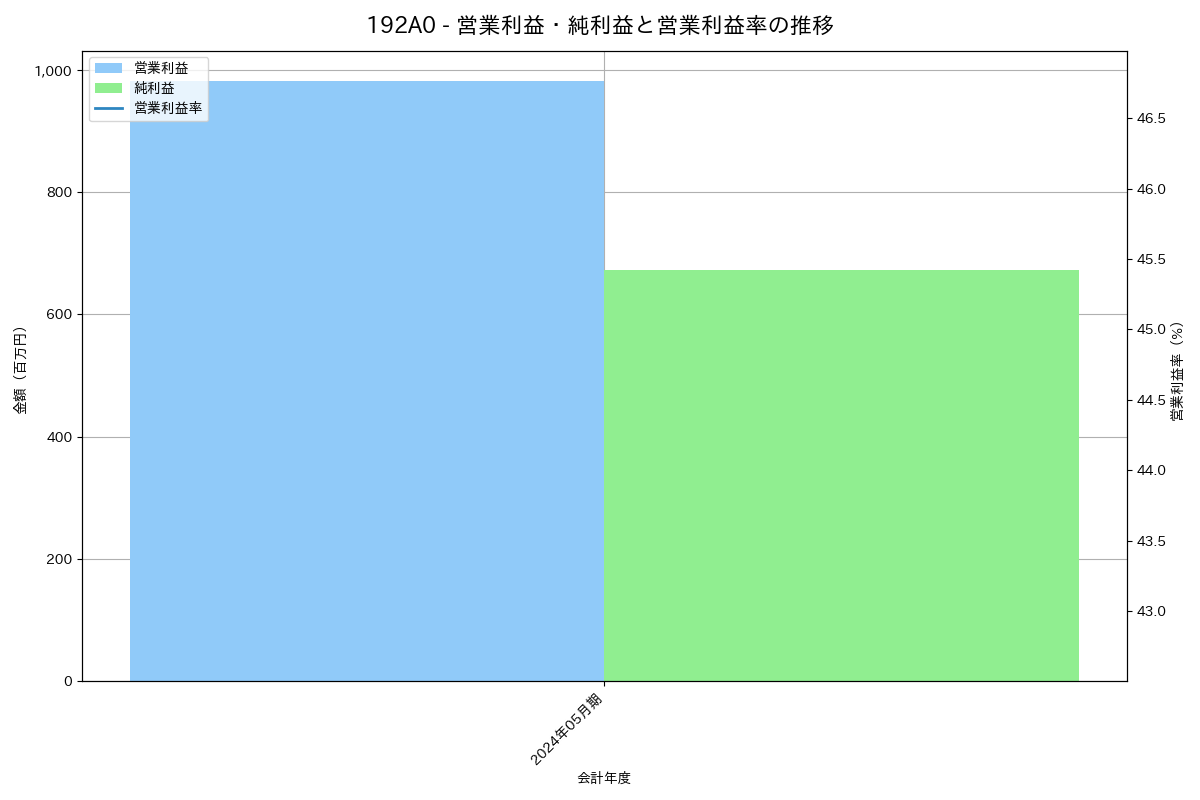 [192A] インテグループ の財務・株価分析レポート