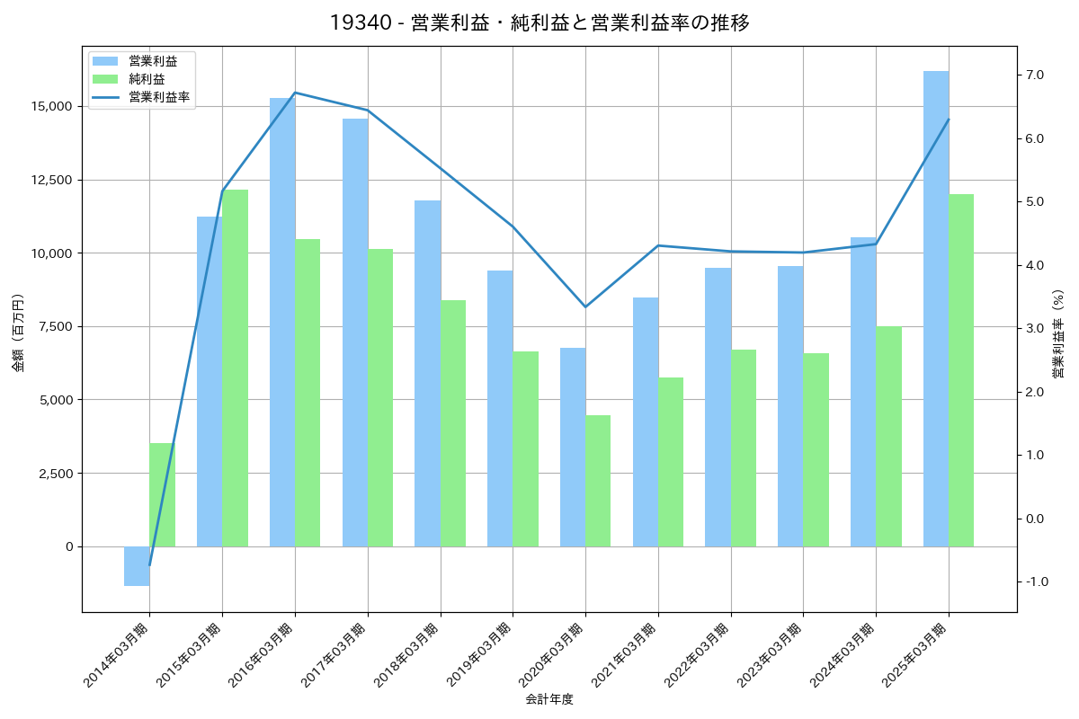 [1934] ユアテック の財務・株価分析レポート