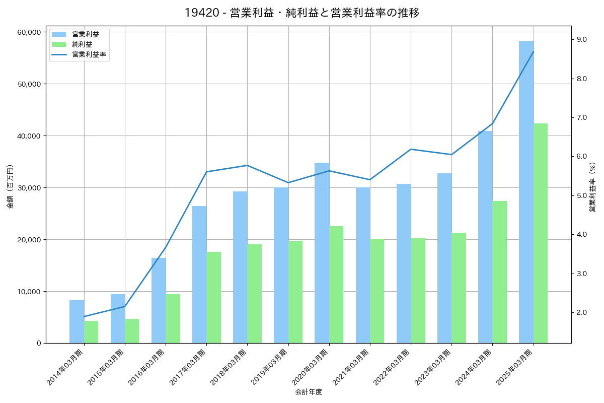 [1942] 関電工 の財務・株価分析レポート