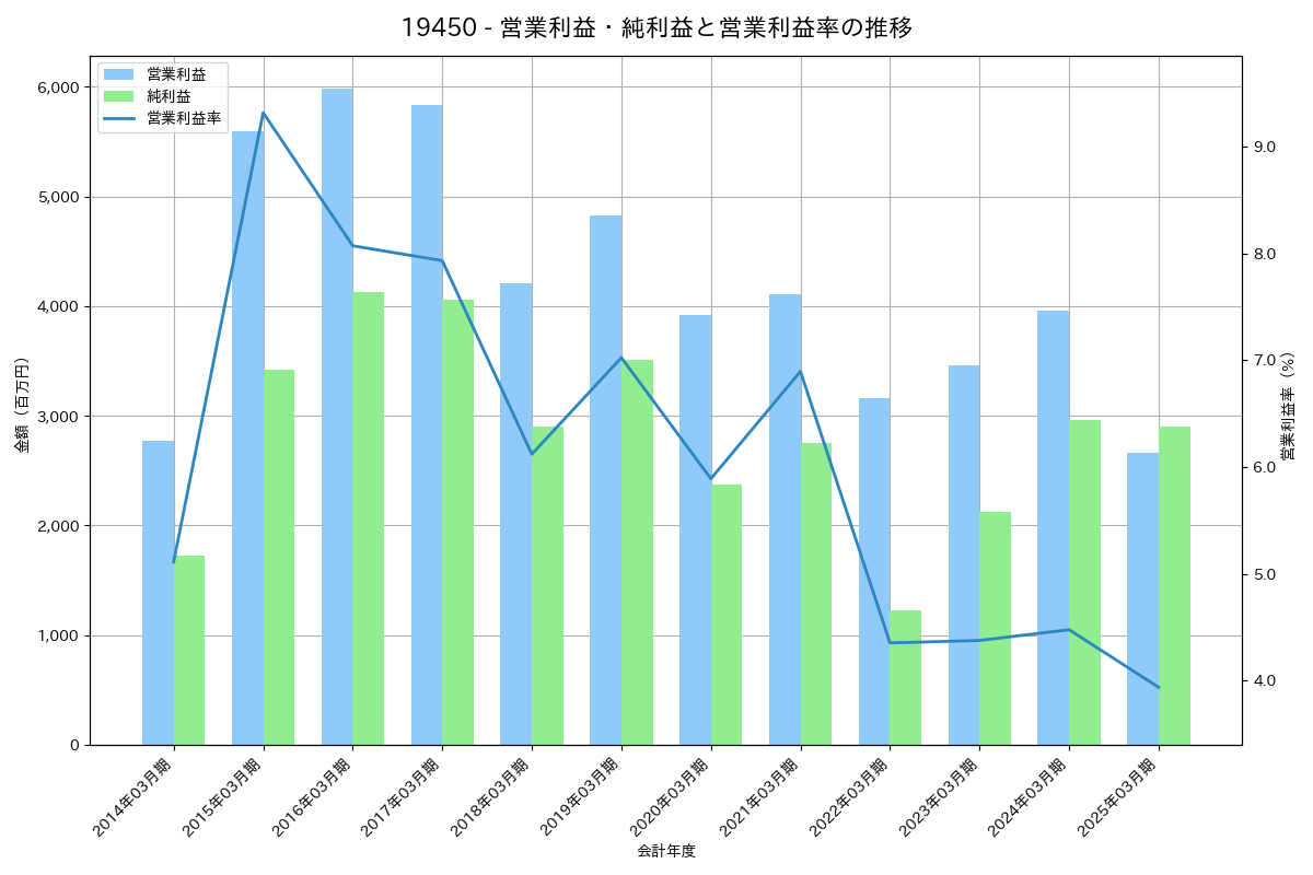 [1945] 東京エネシス の財務・株価分析レポート