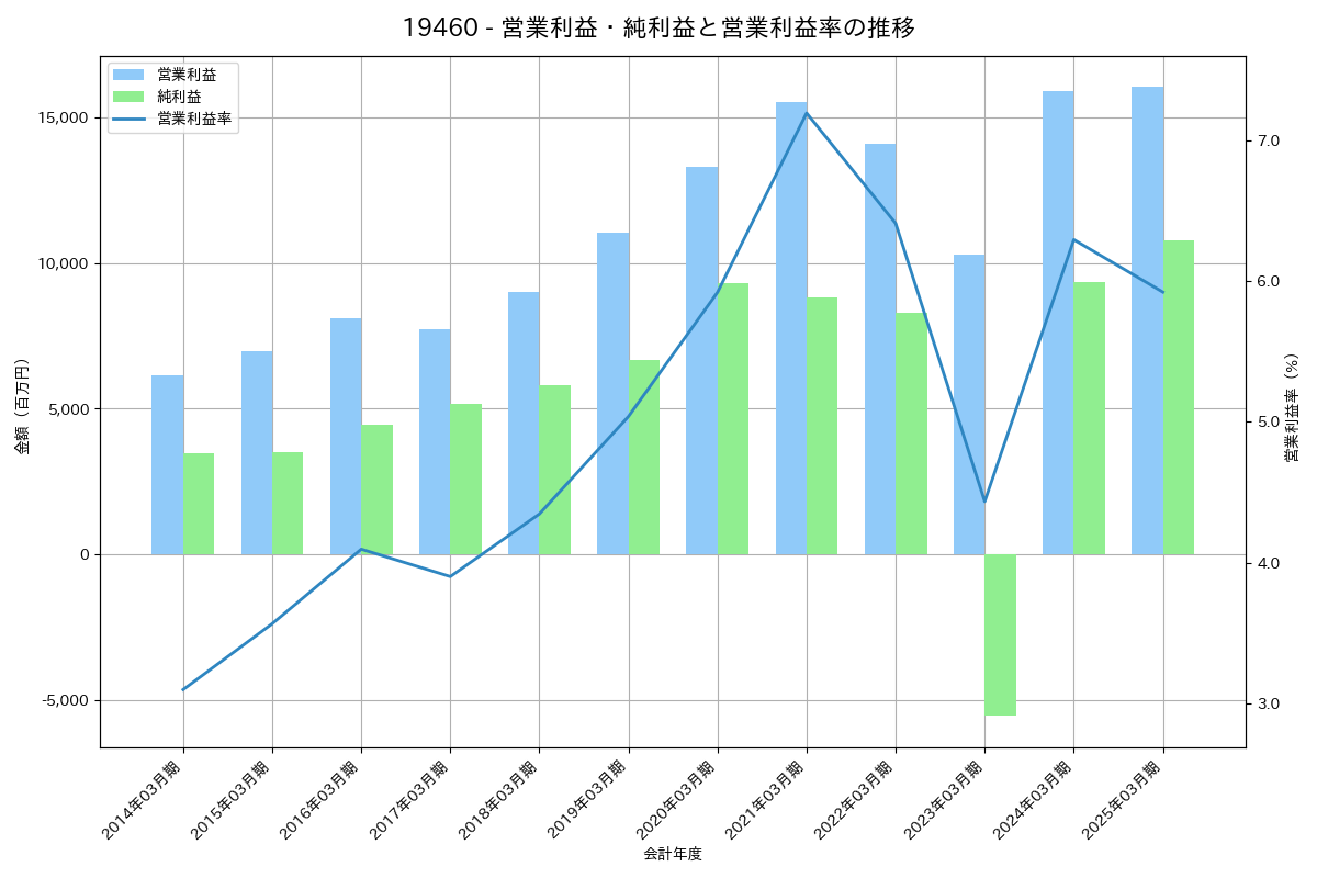 [1946] トーエネック の財務・株価分析レポート