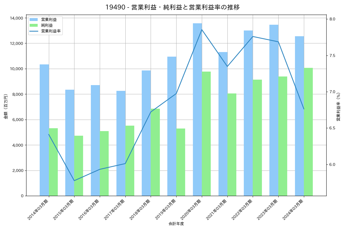 [1949] 住友電設 の財務・株価分析レポート
