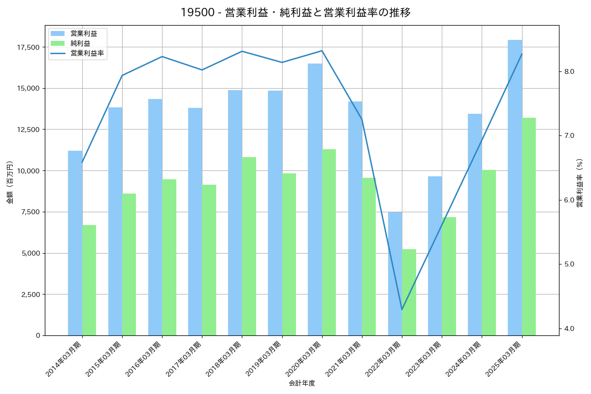 [1950] 日本電設工業 の財務・株価分析レポート