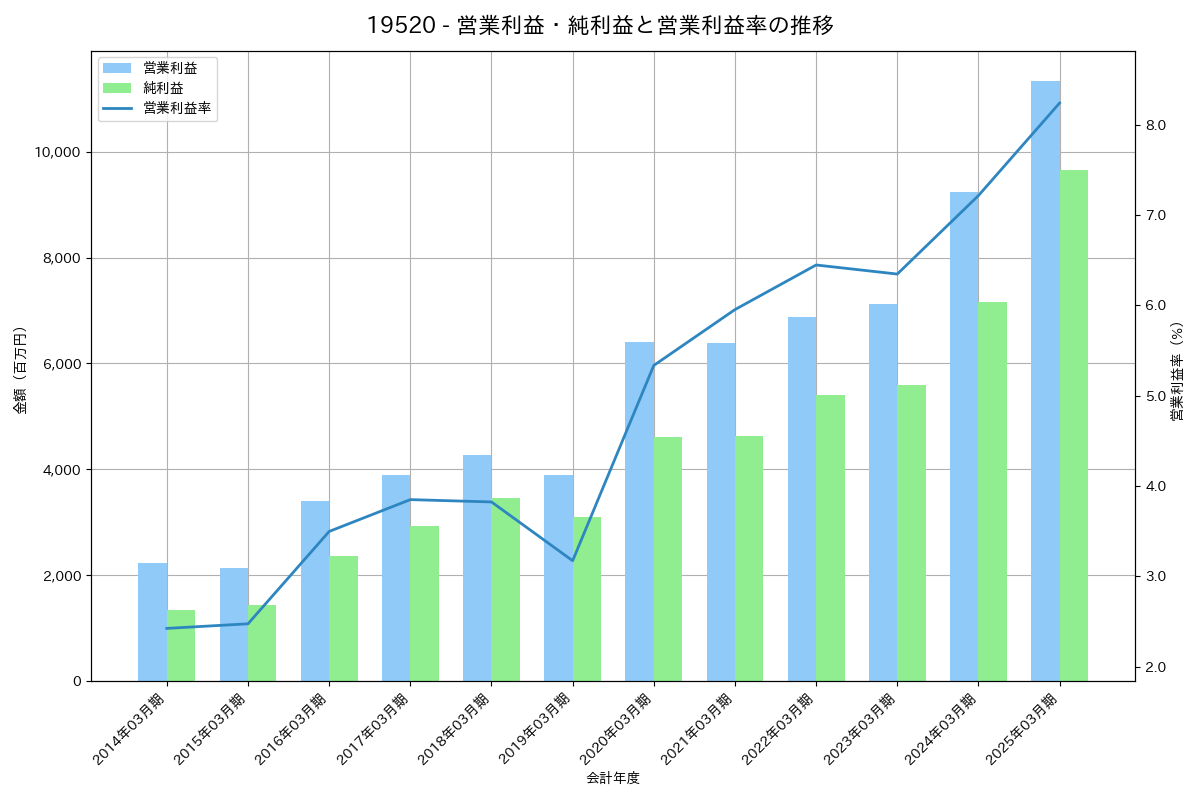 [1952] 新日本空調 の財務・株価分析レポート