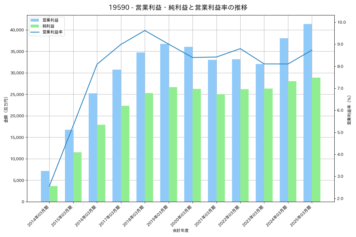 [1959] 九電工 の財務・株価分析レポート