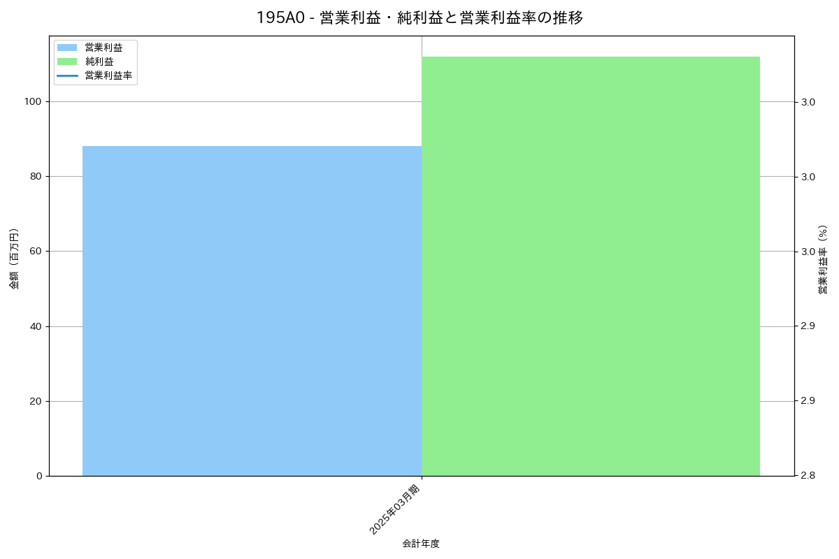 [195A] ライスカレー の財務・株価分析レポート