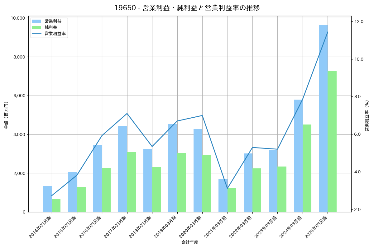 [1965] テクノ菱和 の財務・株価分析レポート