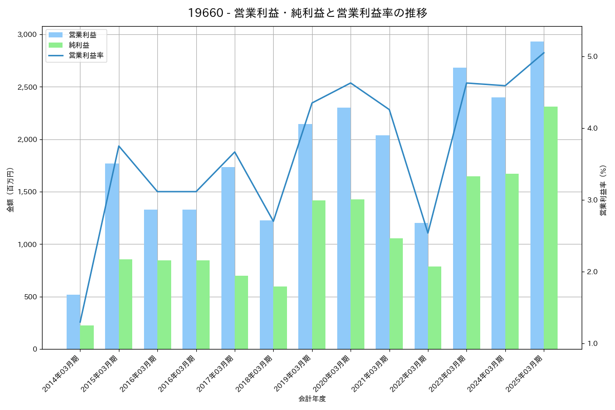 [1966] 高田工業所 の財務・株価分析レポート