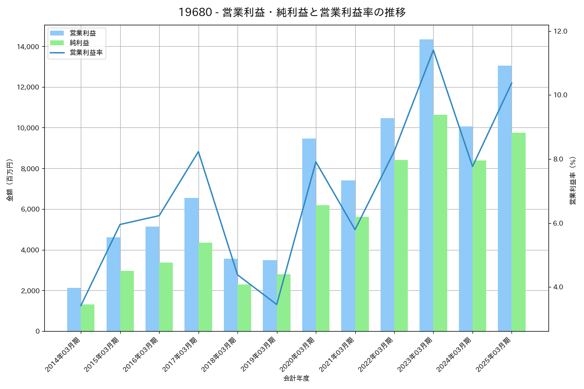 [1968] 太平電業 の財務・株価分析レポート