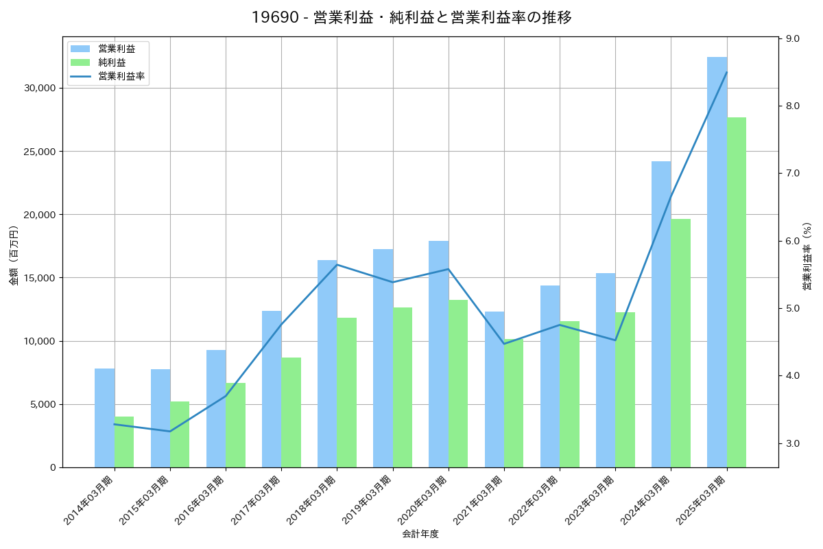 [1969] 高砂熱学工業 の財務・株価分析レポート