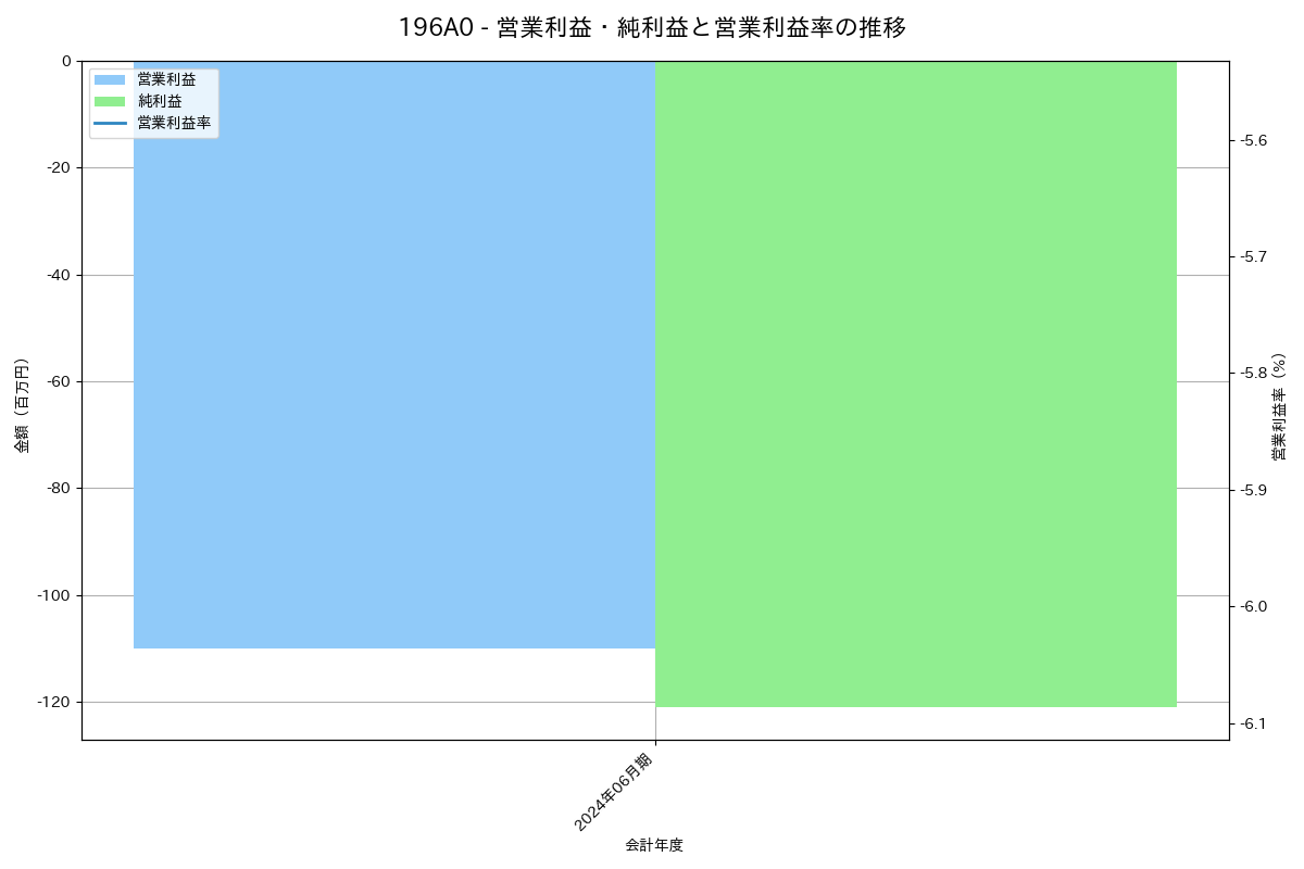 営業利益・純利益と営業利益率の推移グラフ